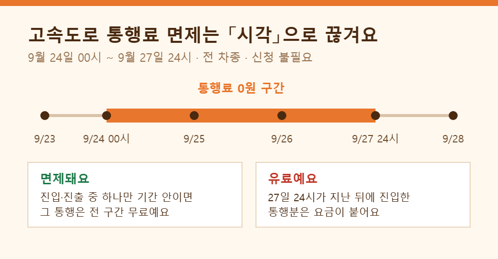 추석 연휴 고속도로 통행료 면제 9월 24일 00시부터 27일 24시까지 타임라인