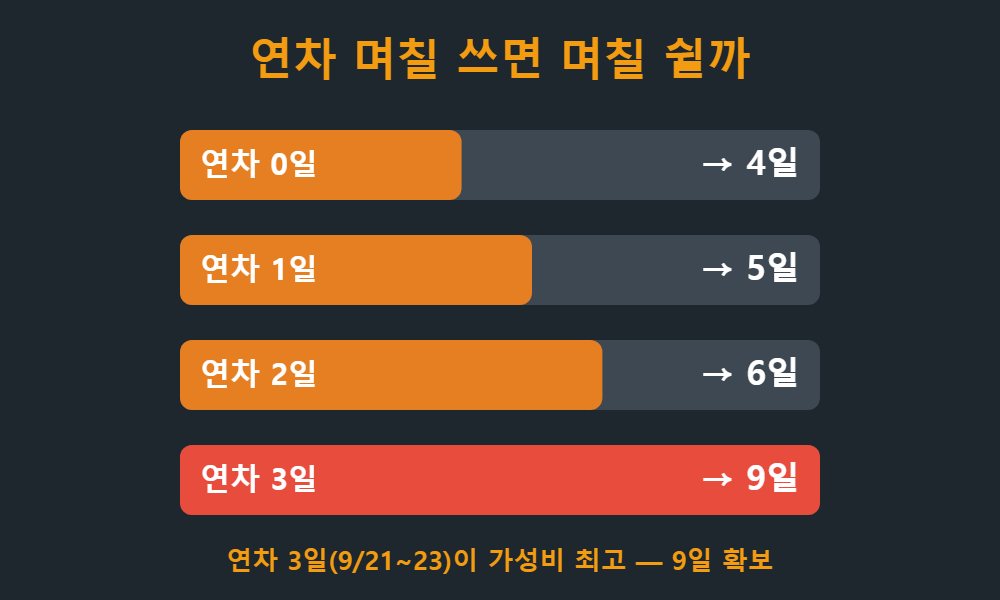 추석 황금연휴 연차 조합표