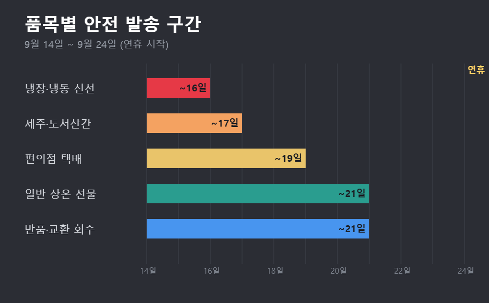 품목별 안전 발송 구간 막대그래프