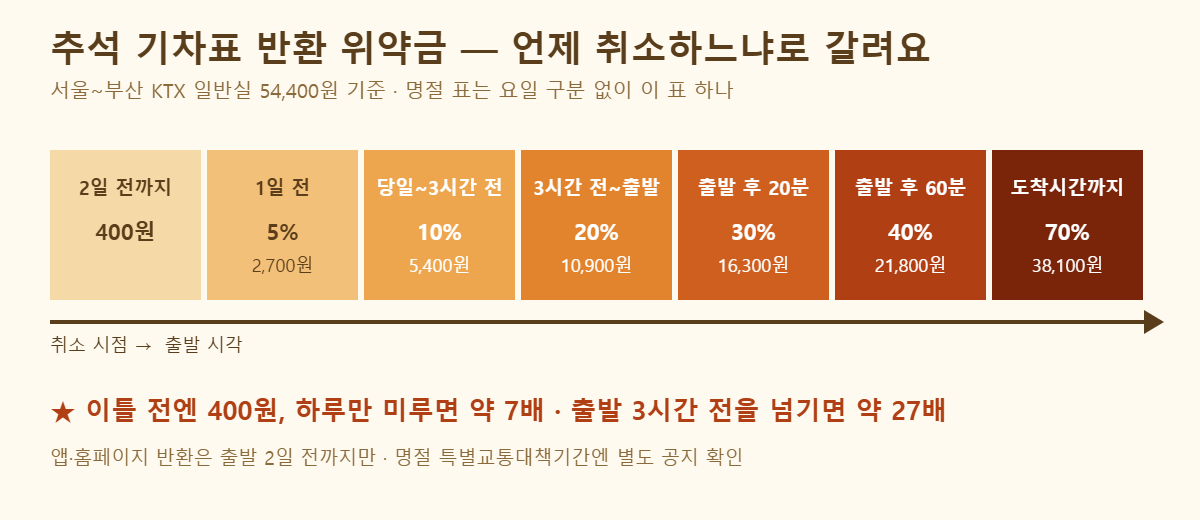 추석 기차표 예매 후 반환 위약금 타임라인 — 출발 2일 전 400원부터 출발 후 70%까지