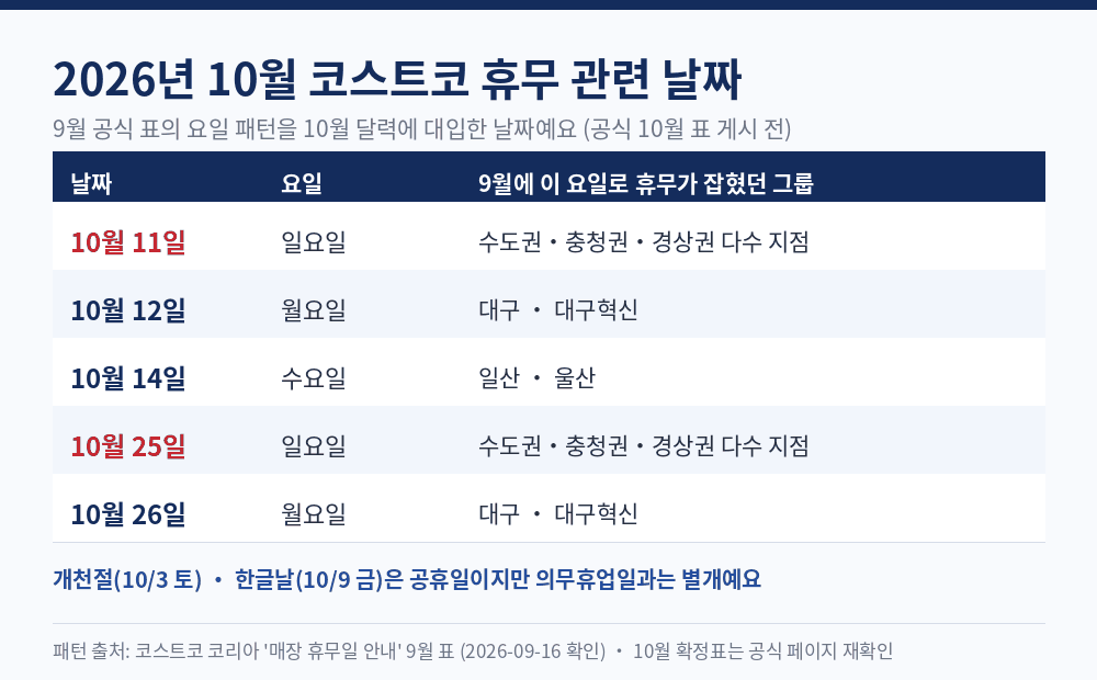 코스트코 휴무일 2026 10월 예상 날짜 - 10월 11일 12일 14일 25일 26일