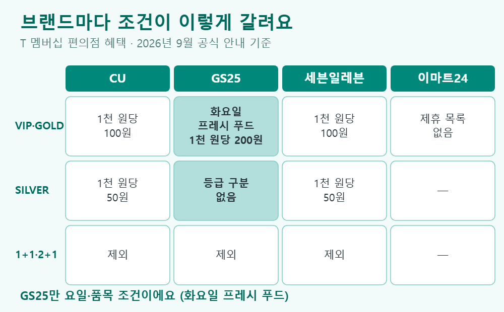 CU GS25 세븐일레븐 이마트24 통신사 멤버십 할인 조건 비교표