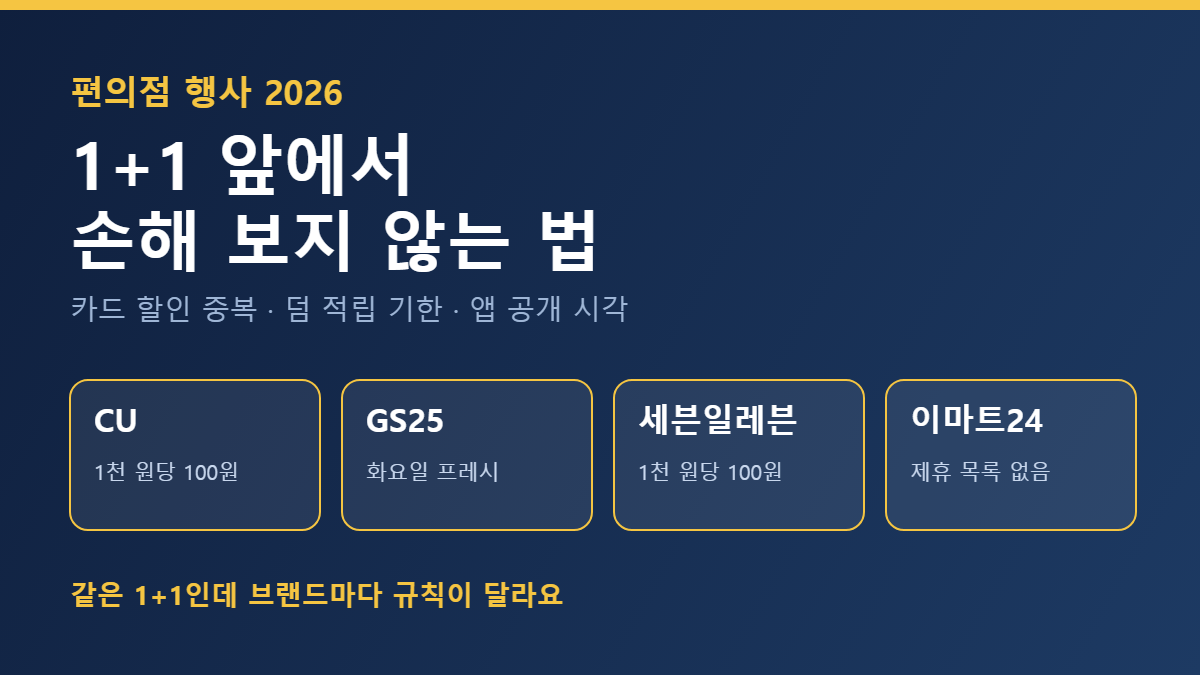 편의점 행사 2026 브랜드별 규칙 비교 CU GS25 세븐일레븐 이마트24