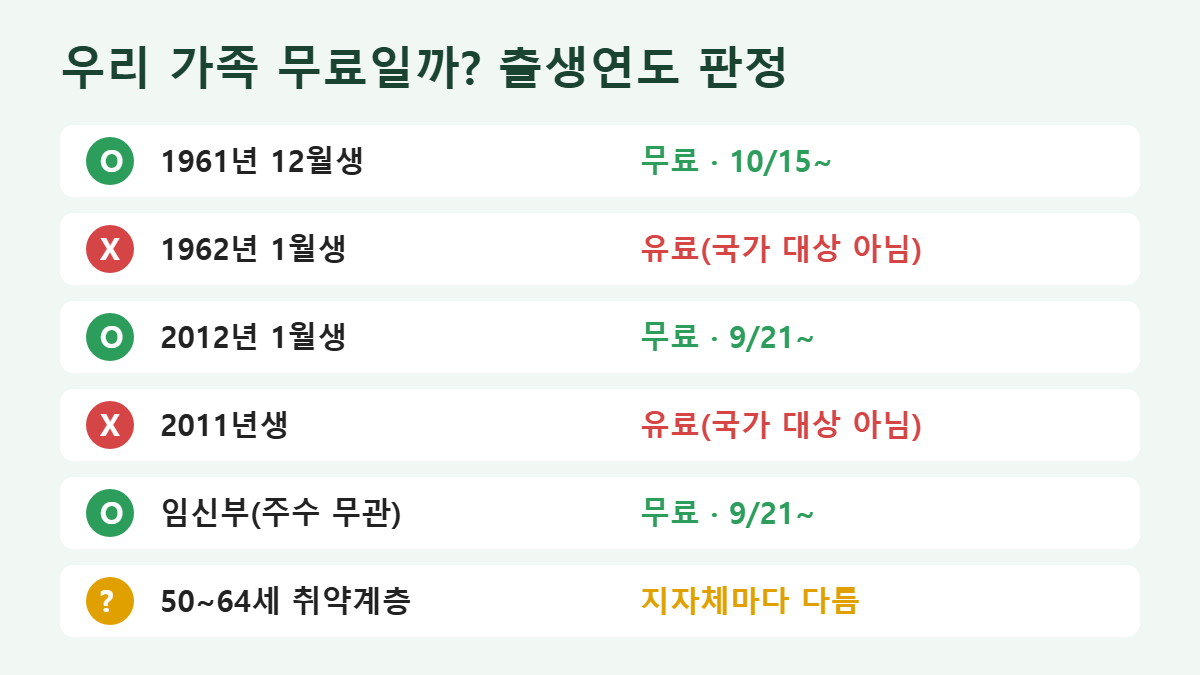 독감 무료접종 출생연도별 무료 여부 판정표