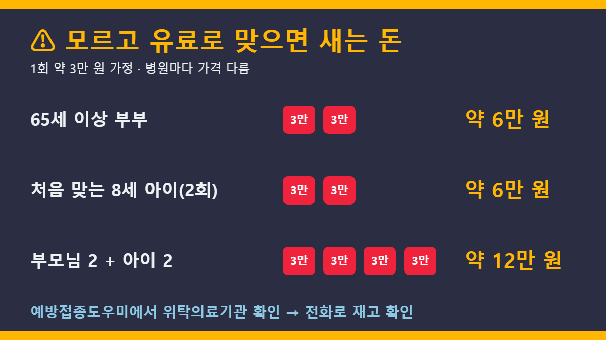 독감 무료접종 모르고 유료 접종 시 가족별 손해 예시