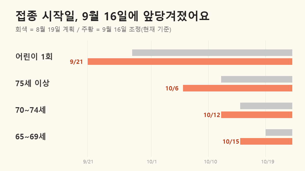 독감 무료접종 일정 변경 8월 계획과 9월 조정 비교 막대