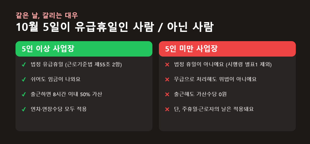 개천절 대체공휴일 5인 이상 5인 미만 유급휴일 비교