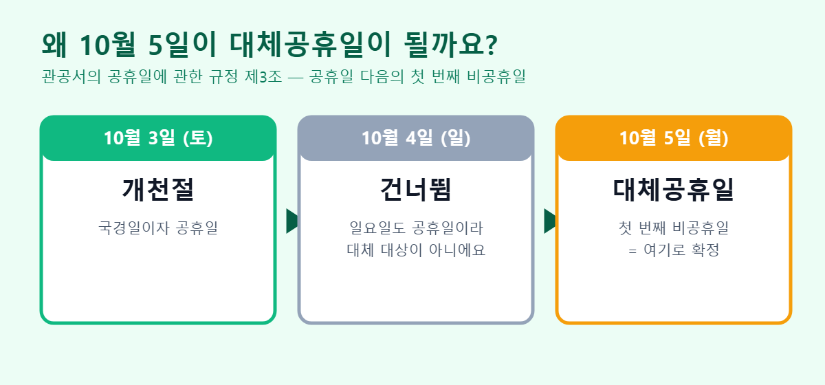 개천절 대체공휴일 지정 흐름 10월 3일 토요일 10월 5일 월요일