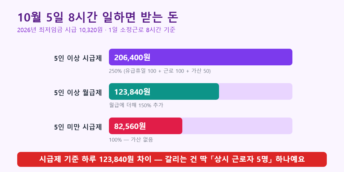 개천절 대체공휴일 근무 수당 금액 비교 막대그래프