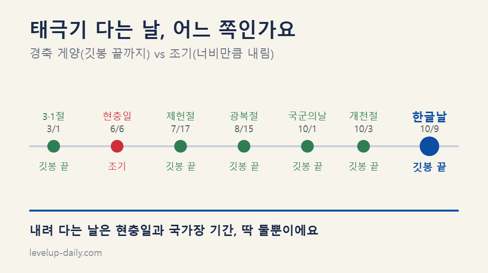 국경일과 조의일의 태극기 게양 방식을 가로 타임라인으로 비교한 그림