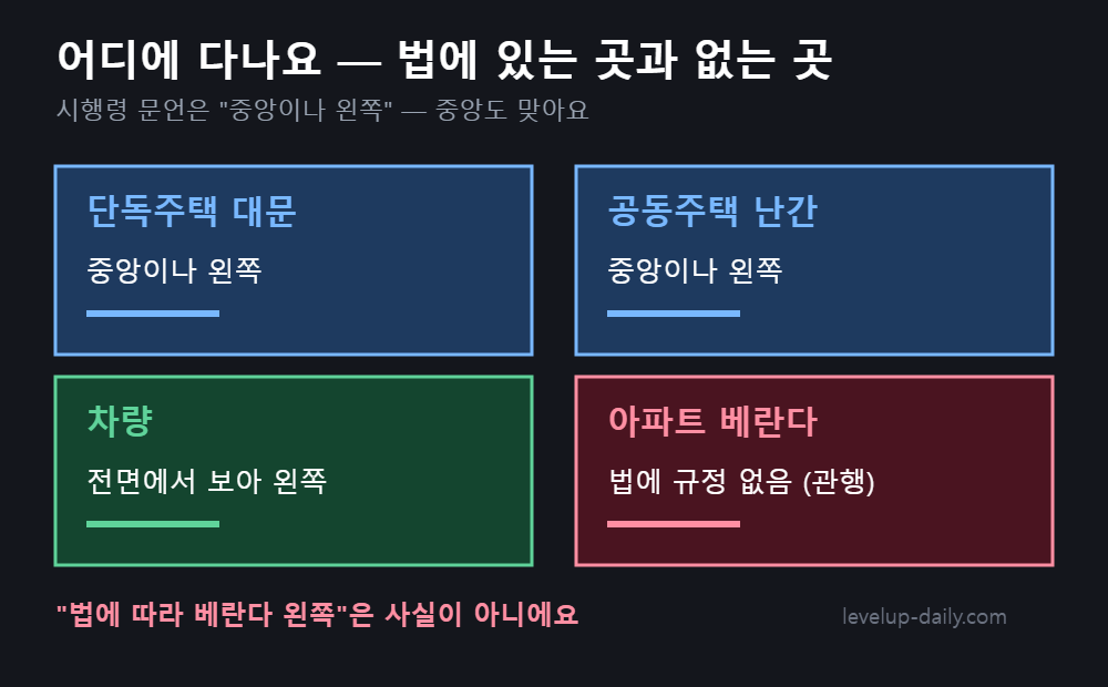단독주택 대문 공동주택 난간 차량 아파트 베란다별 태극기 위치를 네 칸으로 비교한 그림
