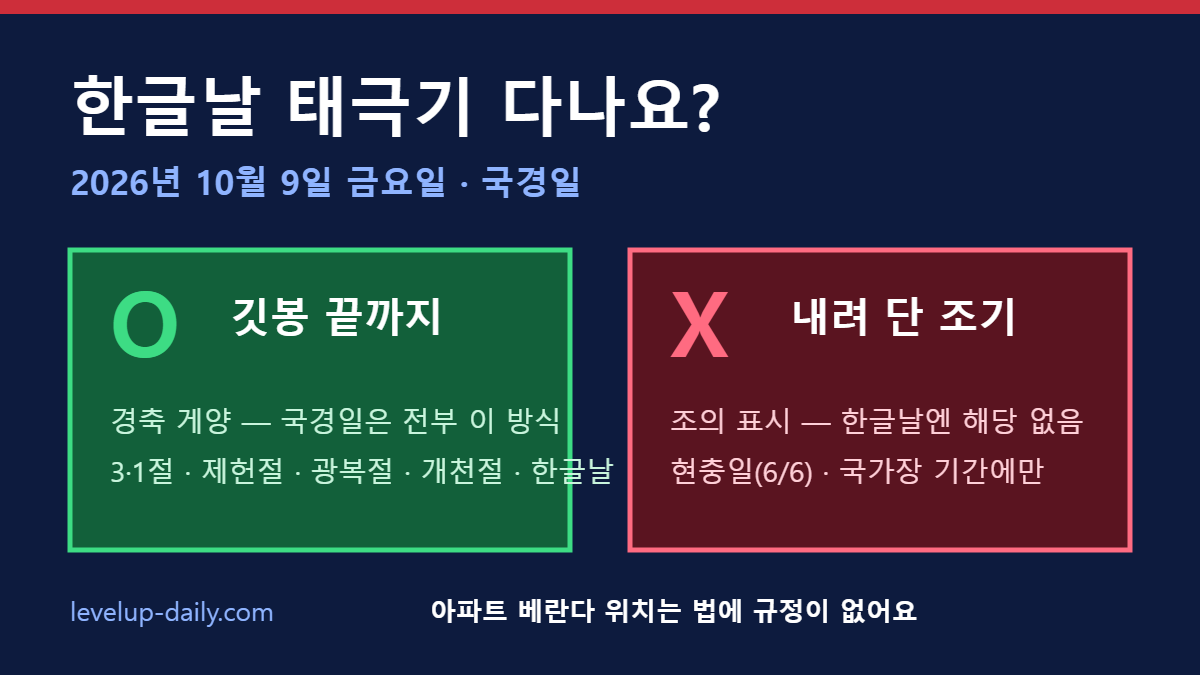 한글날 태극기는 깃봉 끝까지 올리는 경축 게양이고 조기는 아니라는 비교 카드