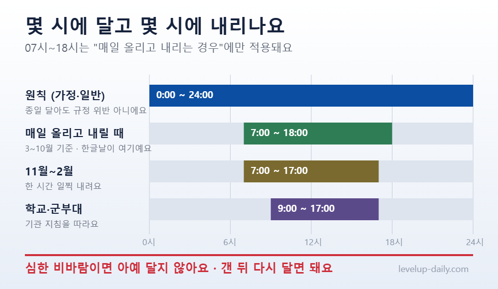 24시간 게양 원칙과 07시 18시 규칙을 조건별 가로 막대로 비교한 그림