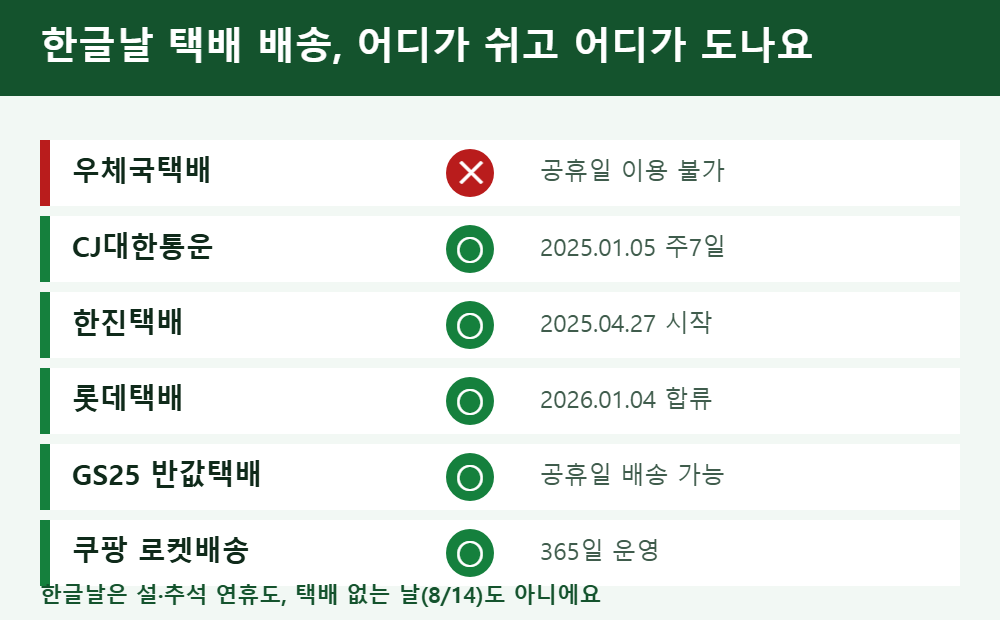 한글날 택배 배송 여부 택배사별 비교 - 우체국 휴무 민간 3사 운영