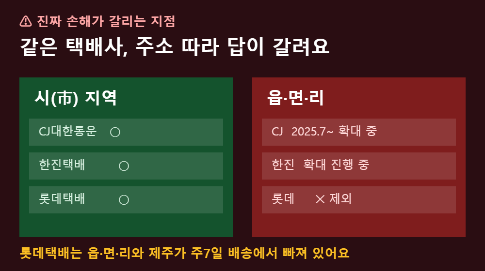 한글날 택배 시 지역과 읍면리 주7일 배송 차이 비교