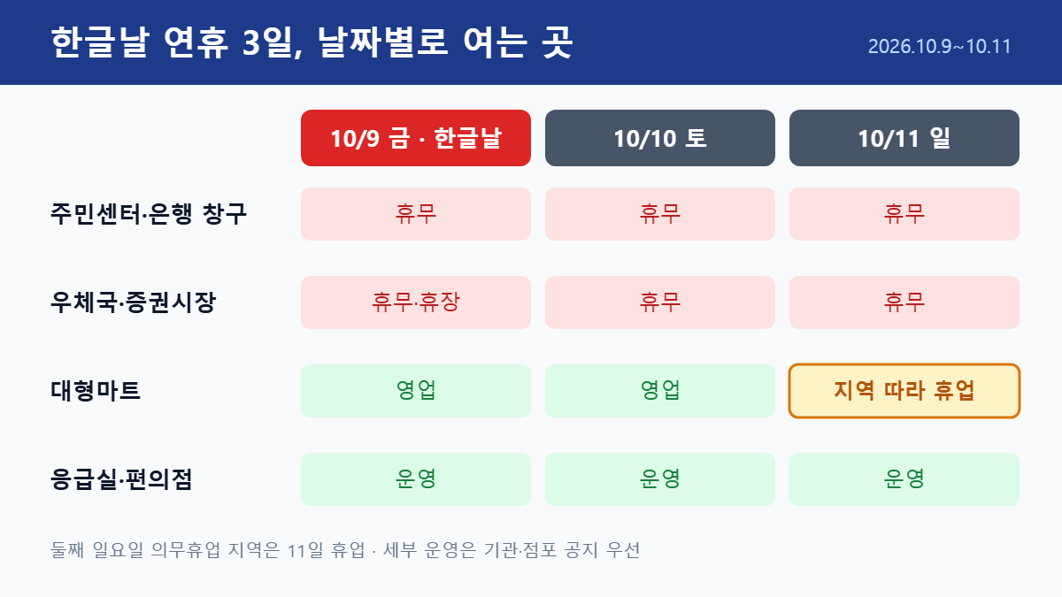 한글날 연휴 2026 날짜별 운영 판정표 — 10월 9일~11일 주민센터·은행·우체국 휴무, 대형마트 11일 지역 따라 휴업