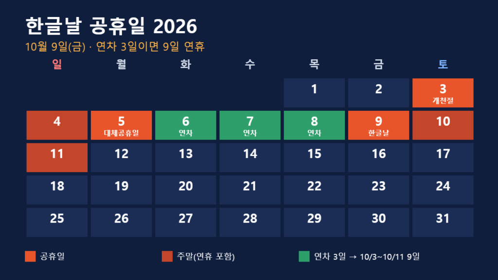 한글날 연휴 2026 10월 달력 — 10월 9일 금요일부터 11일 일요일까지 3일 연휴