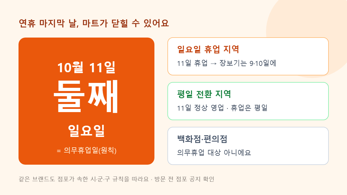 한글날 연휴 마지막 날 10월 11일 둘째 일요일 대형마트 의무휴업 — 일요일 휴업 지역과 평일 전환 지역 비교