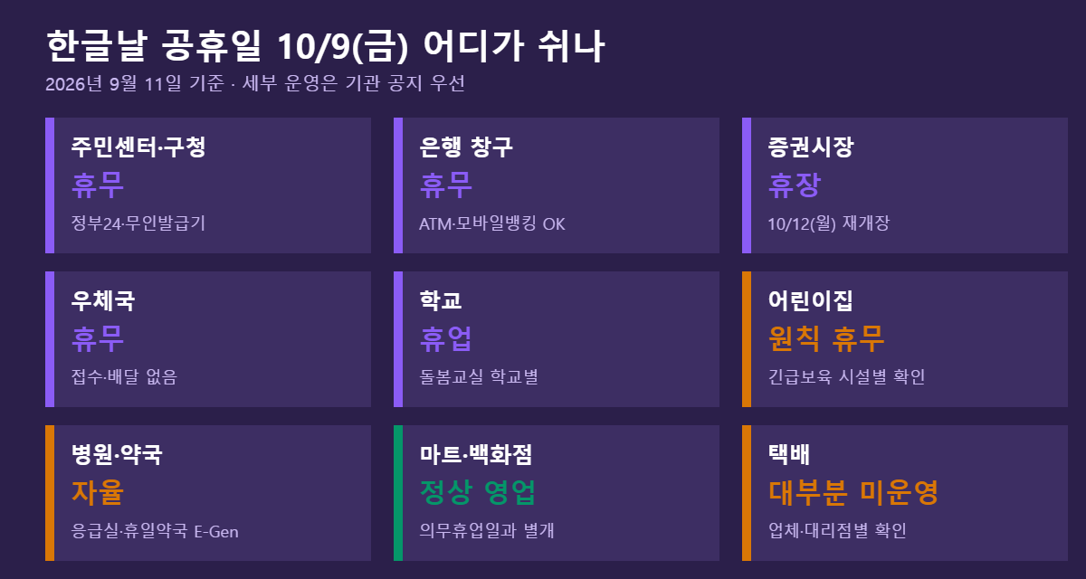 한글날 공휴일 2026 기관별 휴무 카드 — 주민센터·은행·우체국 휴무, 마트 정상영업