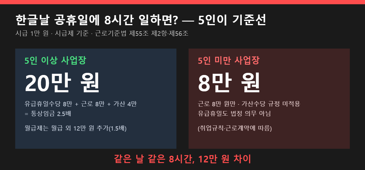 한글날 공휴일 근무 수당 비교 — 5인 이상 20만 원 vs 5인 미만 8만 원