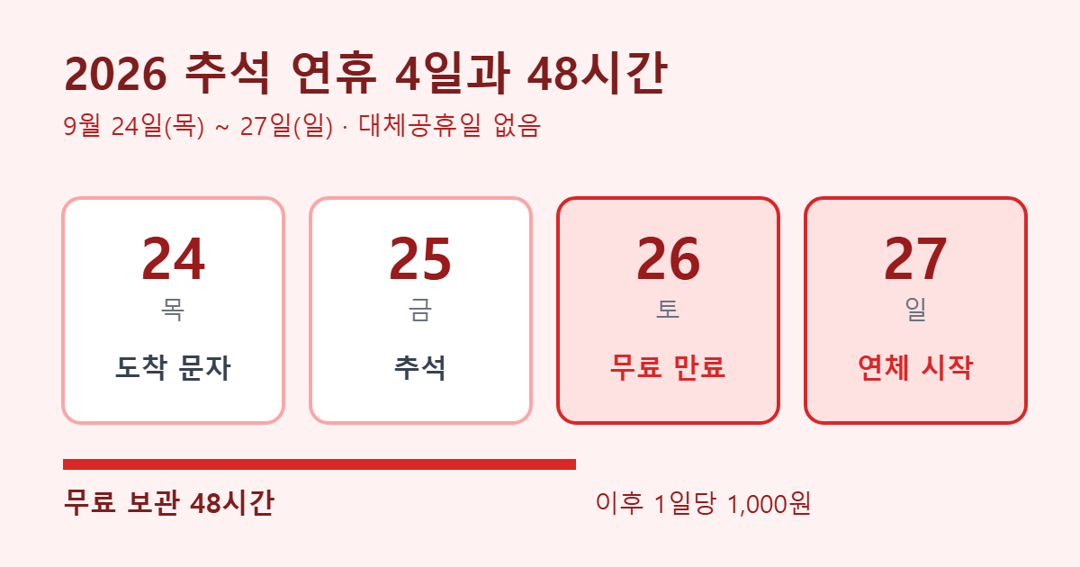 2026 추석 연휴 4일과 48시간 무료 보관 계산