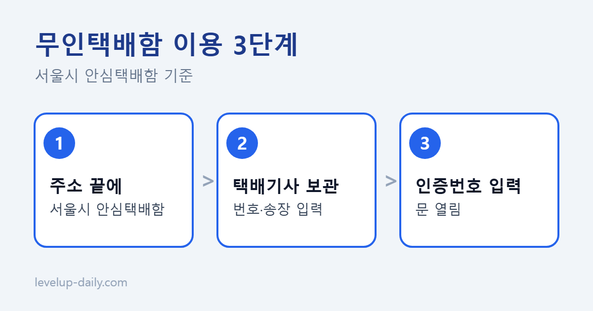 무인택배함 이용 3단계 흐름도