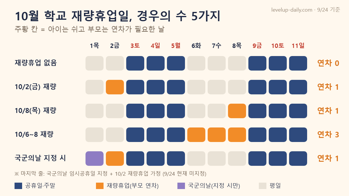 10월 공휴일 2026 학교 재량휴업일 경우의 수 5가지와 부모 연차 필요 일수