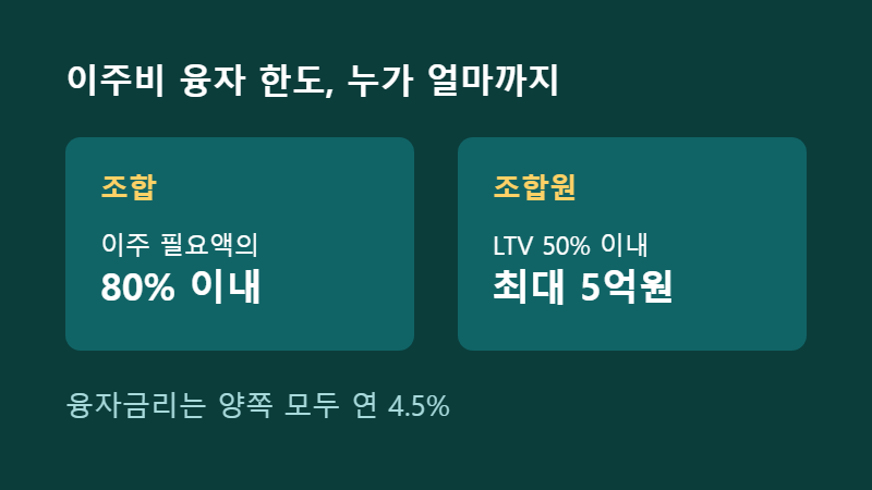 서울 재건축 재개발 이주비 융자 한도 비교표