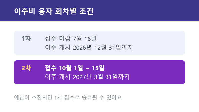서울 재건축 재개발 이주비 융자 회차별 접수 일정