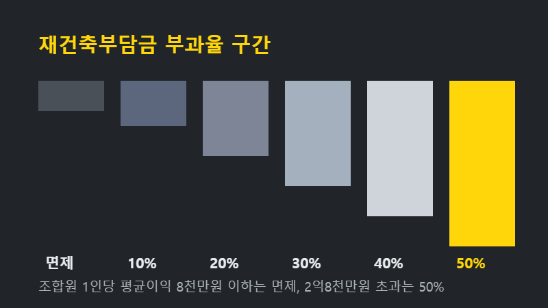 서울 재건축 재개발 재건축부담금 부과율 구간