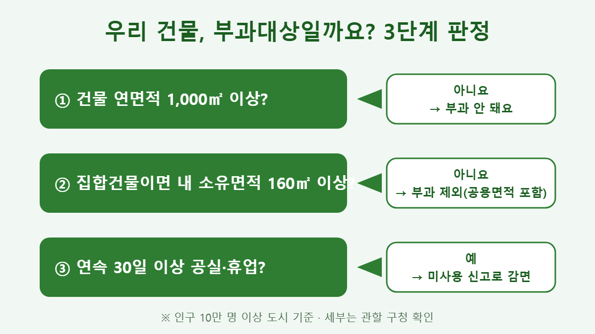 교통유발부담금 부과대상 3단계 판정