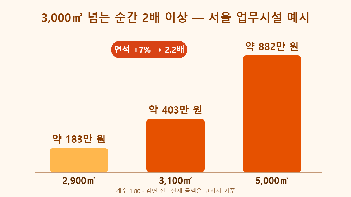 교통유발부담금 면적별 계산 막대그래프