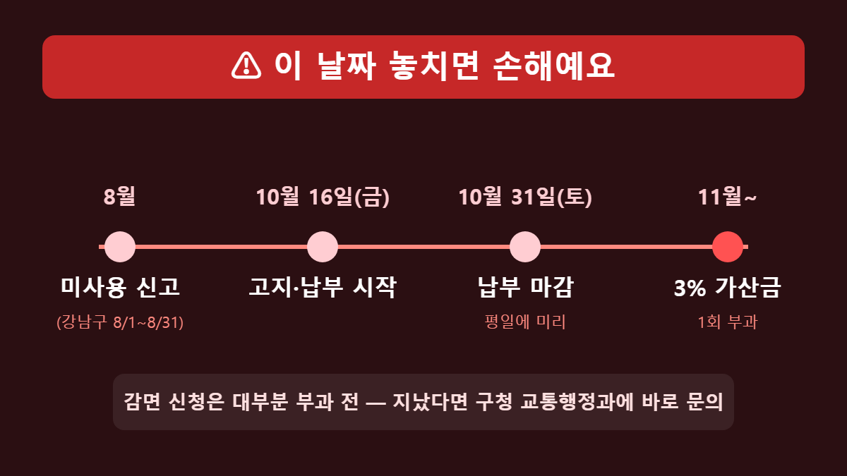 교통유발부담금 감면 신고와 납부 일정