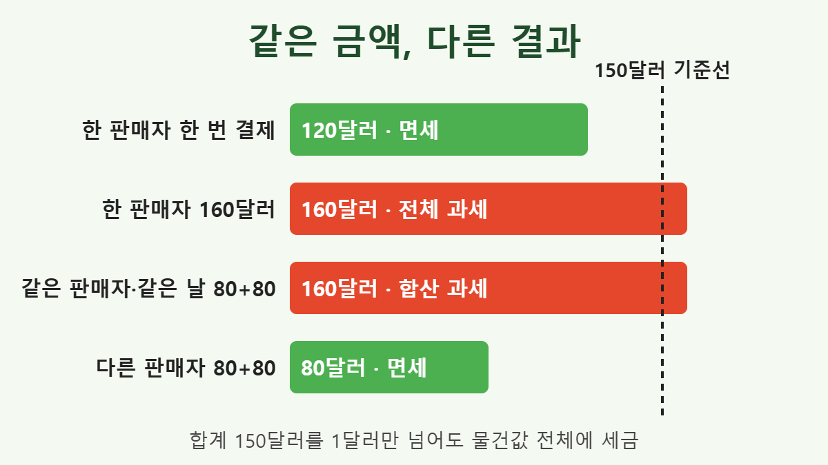 알리 광군제 기간 합산과세 금액별 판정 막대 그래프