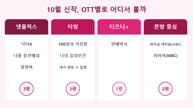 10월 신작 드라마 OTT 플랫폼별 비교