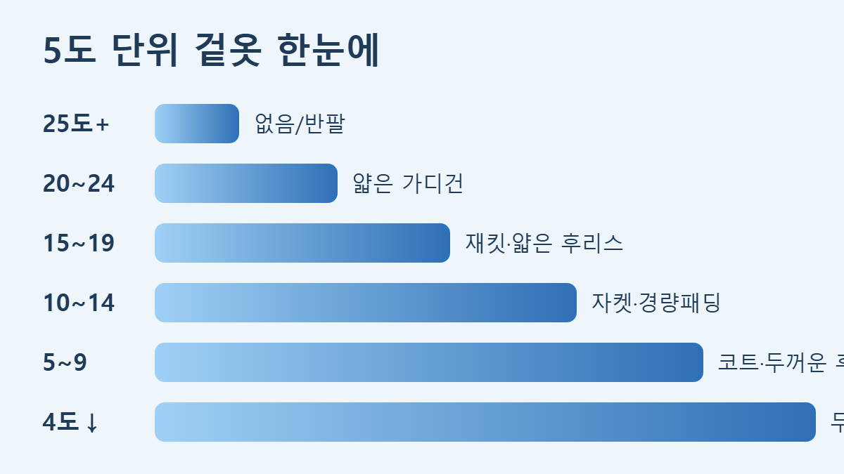 기온별 옷차림 5도 단위 겉옷 막대 정리