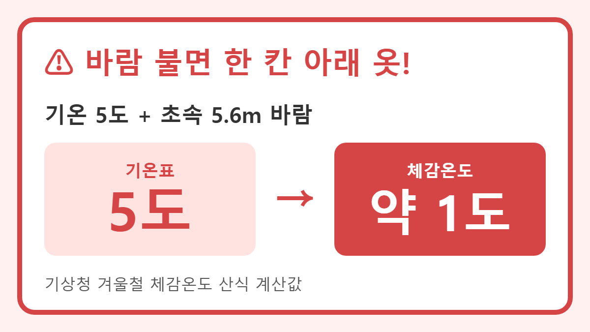 기온별 옷차림 바람 체감온도 경고