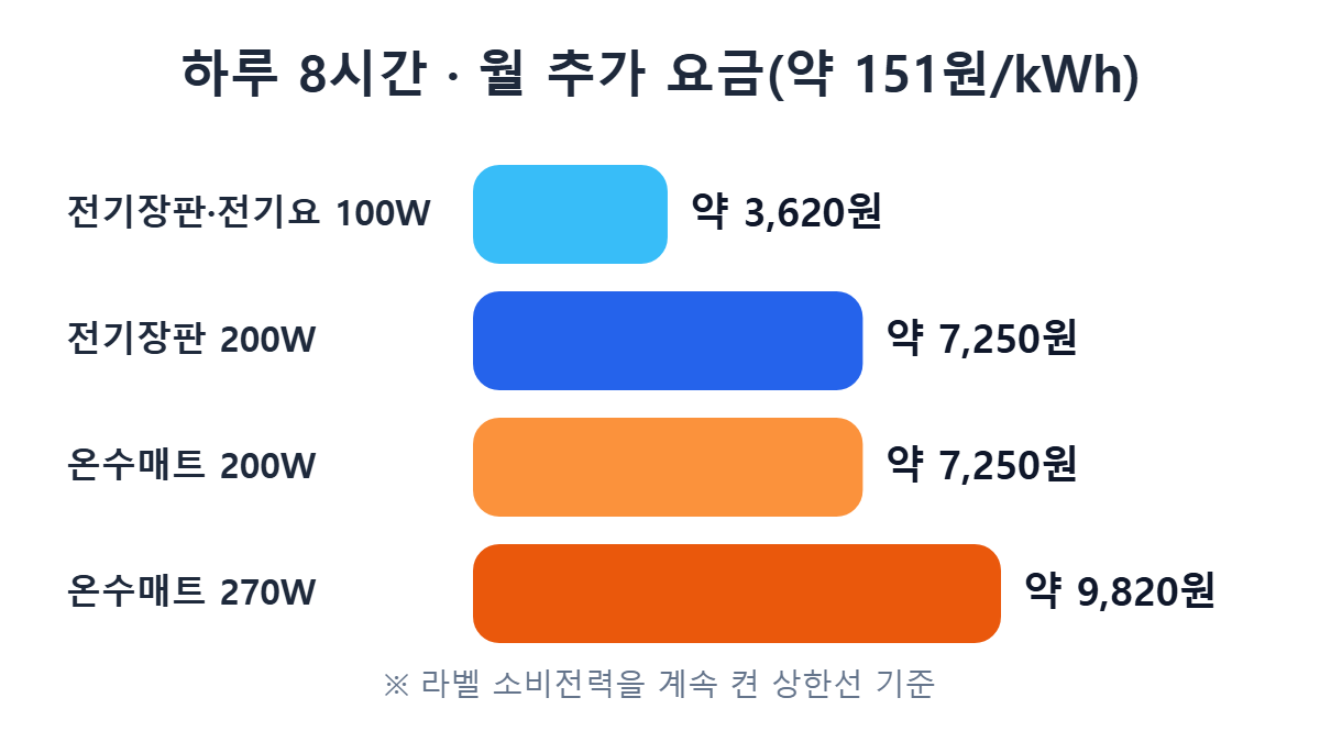 전기장판 온수매트 월 전기요금 막대 비교