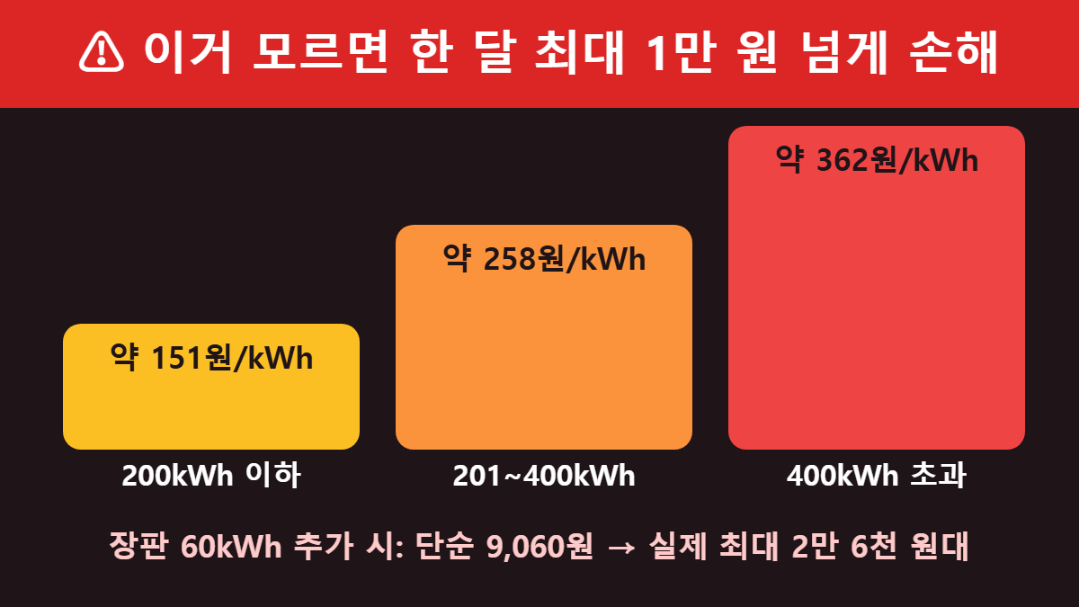 전기장판 전기세 누진 구간별 단가 경고