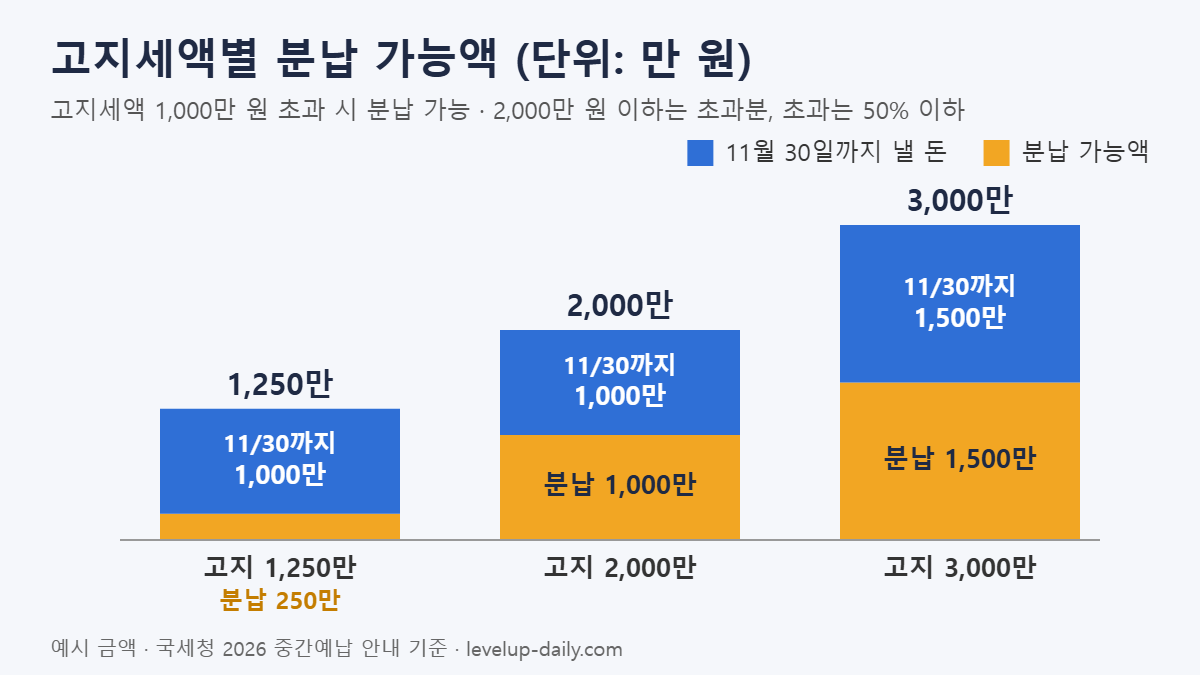 종합소득세 중간예납 고지세액별 분납 가능액 막대 그래프