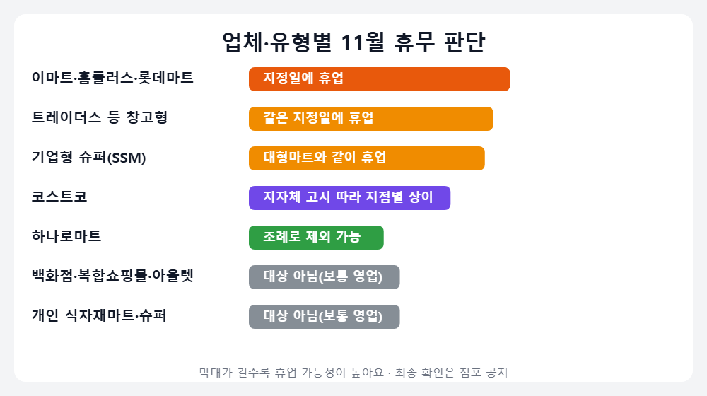업체별 11월 마트 휴무 판단 막대 표