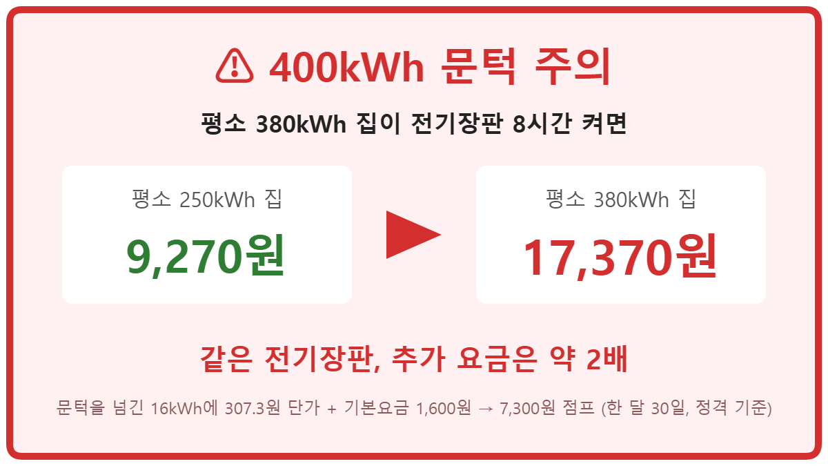400kWh 문턱을 넘으면 전기장판 추가 요금이 두 배 — 온수매트 전기세 판정 기준