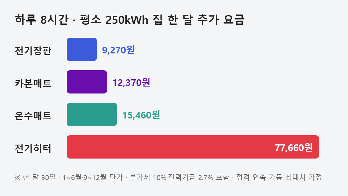 하루 8시간 기기별 한 달 추가 전기요금 막대 비교 — 온수매트 전기세