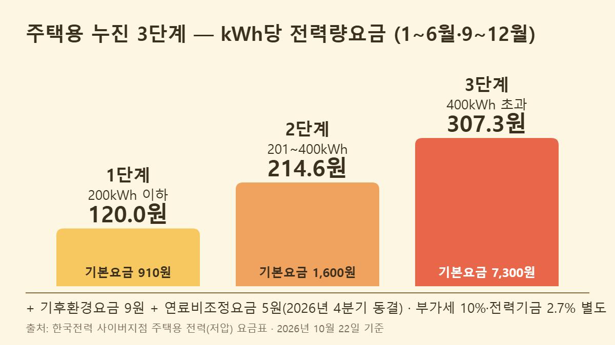 주택용 누진 3단계 전력량요금 단가 — 온수매트 전기세 계산 기준