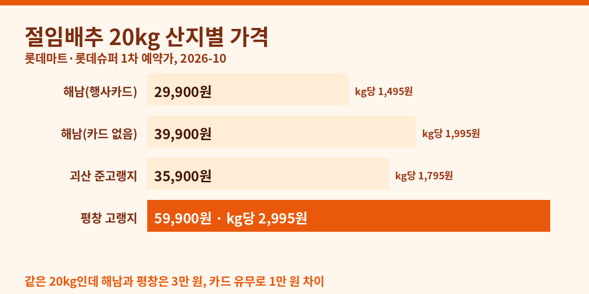 김장 시기 2026 절임배추 산지별 20kg 가격 막대 — 해남 29,900원, 괴산 35,900원, 평창 59,900원