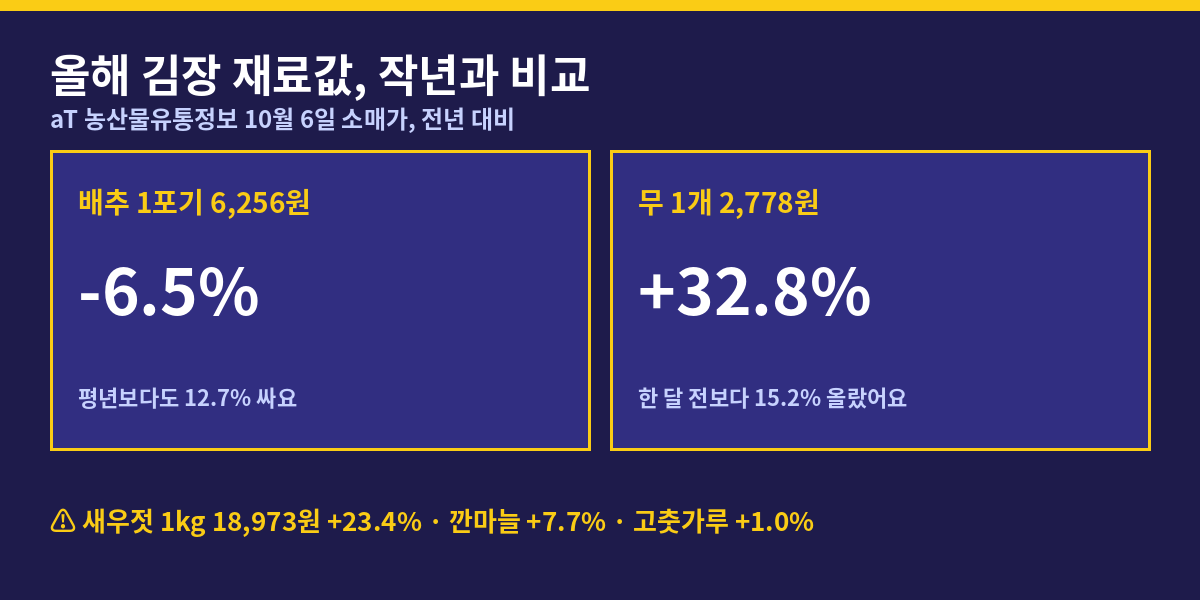 김장 시기 2026 재료값 비교 — 배추 -6.5%, 무 +32.8%, 새우젓 +23.4%