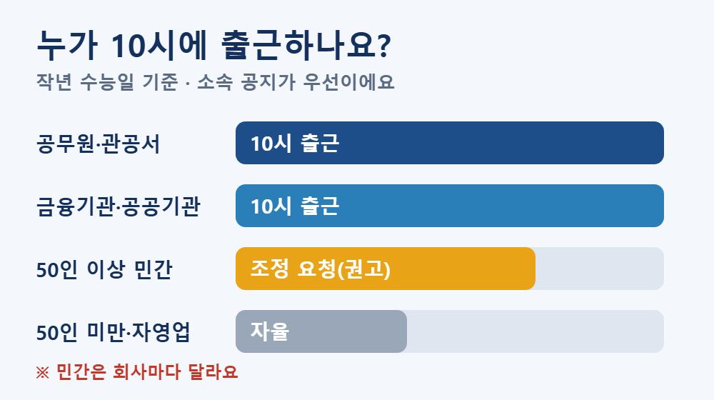 수능일 출근 시간 구분별 공무원 금융기관 민간 10시 출근 비교