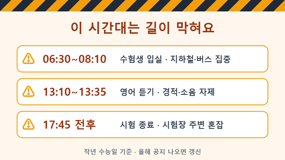 수능일 교통 혼잡 시간대 입실 듣기평가 종료