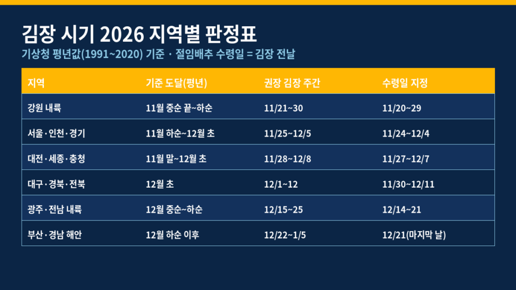 김장 시기 2026 지역별 판정표 — 기준 도달 시기와 권장 주간, 절임배추 수령일