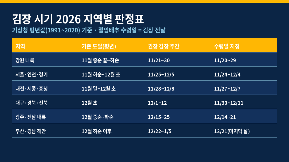 김장 시기 2026 지역별 판정표 — 기준 도달 시기와 권장 주간, 절임배추 수령일